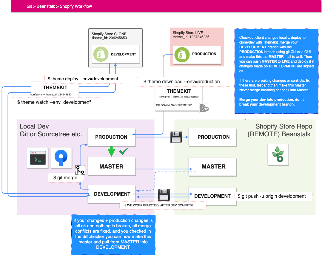 A diagram showing the potential git workflow to be used with Shopify sites